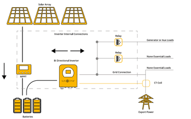 Sunsynk solar array and inverter system diagram